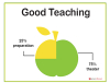 Teachers Posters - Graphical Posters - Good Teaching